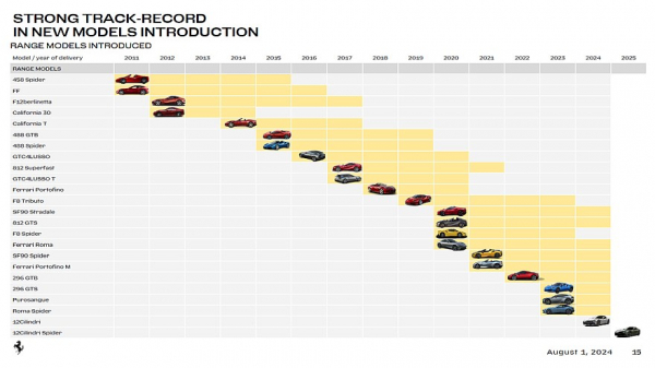 Ferrari расстаётся с моделями SF90, 812 и Roma, чтобы освободить место для новинок